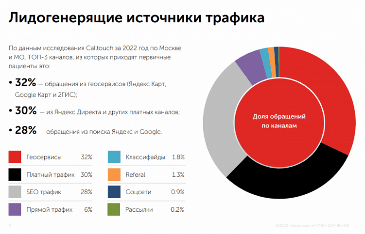 Лидогенерящие источники трафика