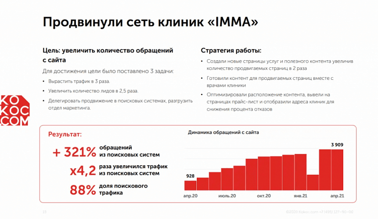 Продвижение сети клиник IMMA