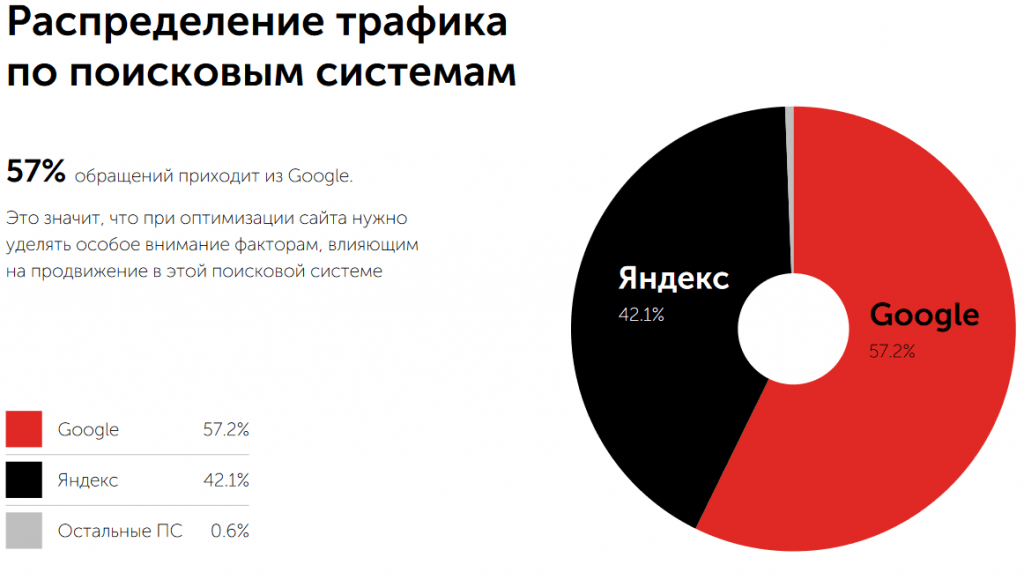 Распределение трафика