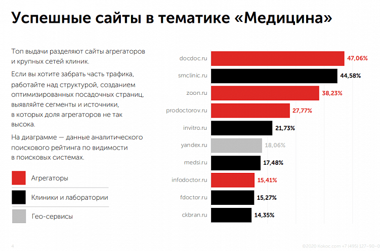 Успешные медицинские сайты