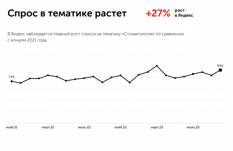 Спрос в тематике растет