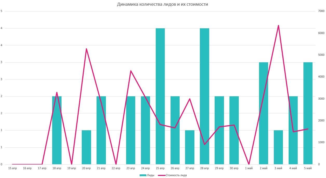 Динамика кол-ва лидов и их стоимости