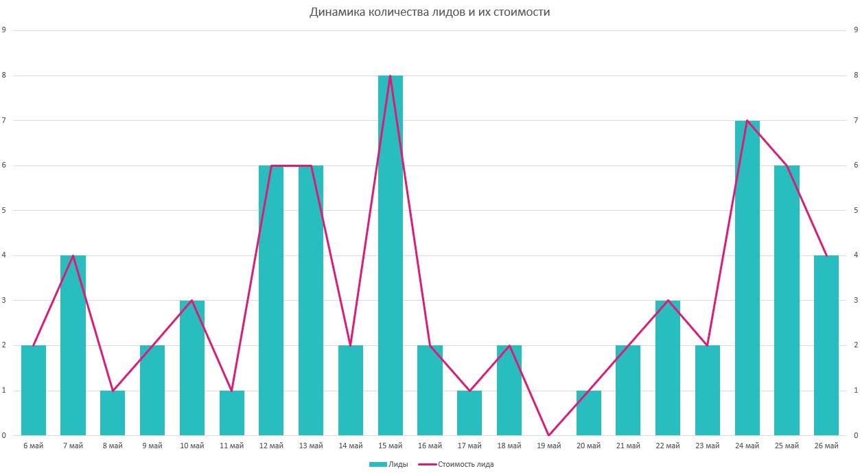 Динамика количества лидов и их стоимости