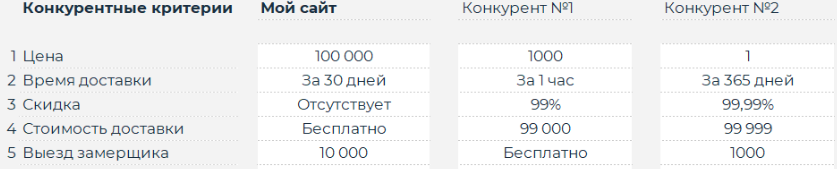 анализ конкурентов и их предложений