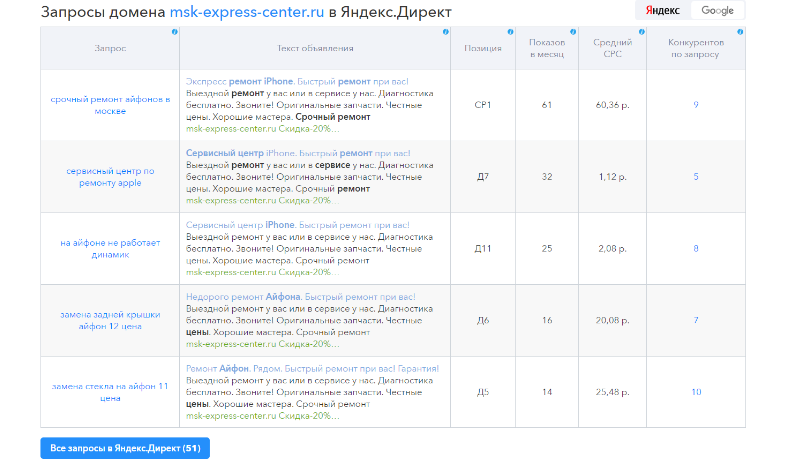 анализ конкурентов в spywords.ru