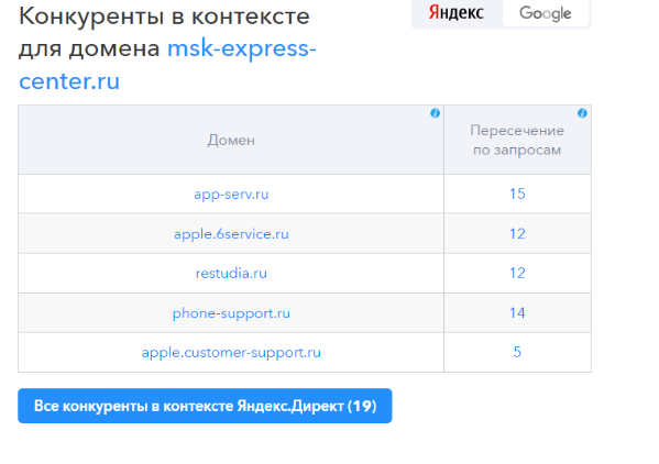 анализ конкурентов в spywords.ru