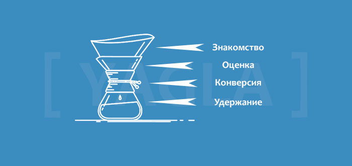 Что писать на каждом этапе в B2B продажах Воронка контента в B2B продажах