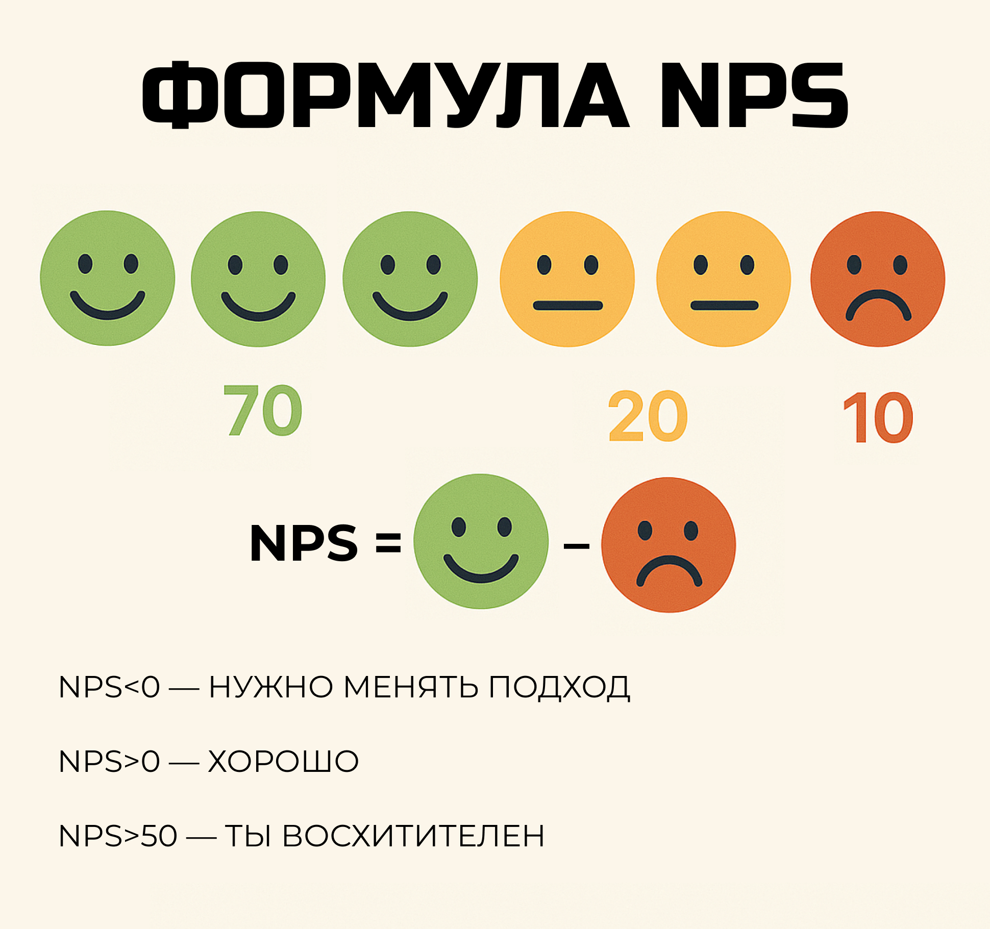 Формула NPS — промоутеры минус критики