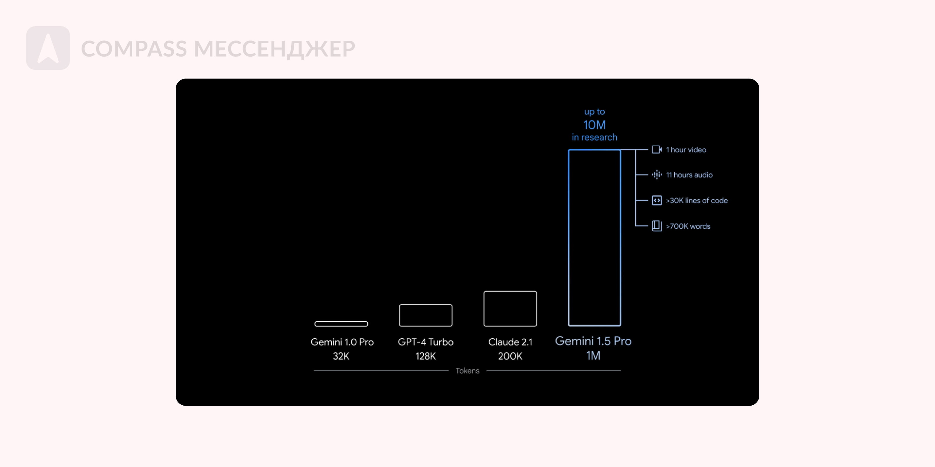 У Gemini 1.5 Pro контекстное окно больше, чем у всех ТОП-моделй вместе взятых. Можно 5 раз загрузить всю «Войну и мир»