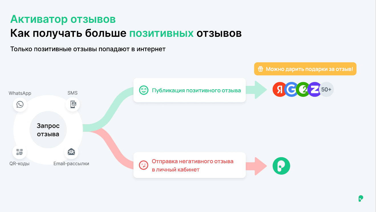 Как работает Активатор отзывов