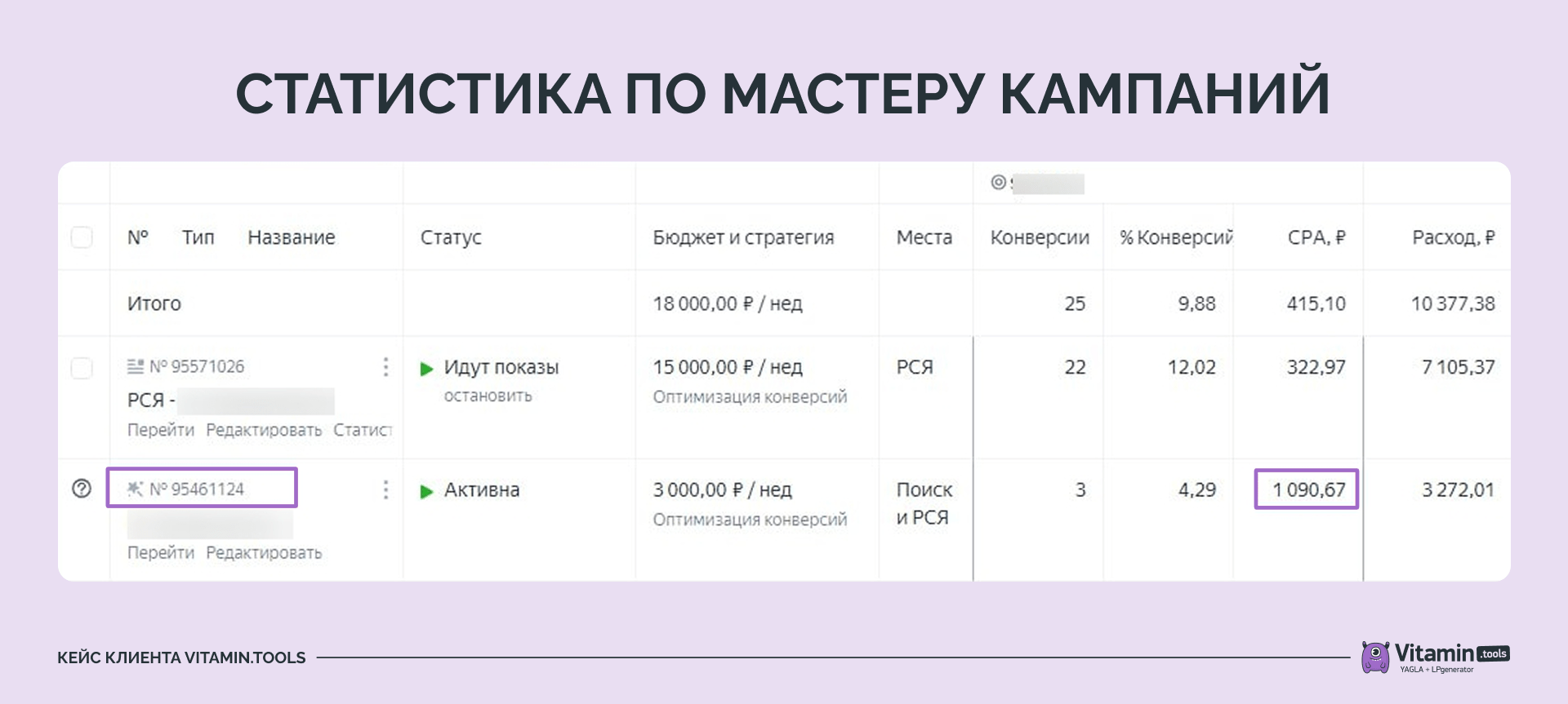 С Мастера кампаний я получил лиды дороже KPI: по 1090 рублей.