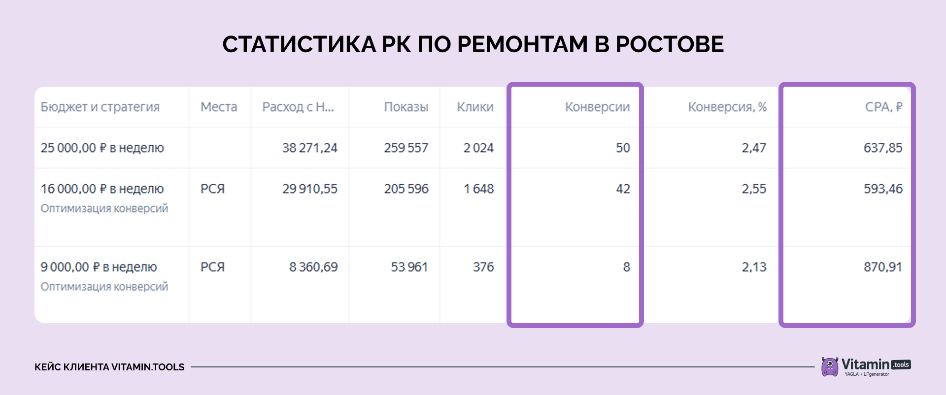 В Ростове получаем лиды по 637 рублей из РСЯ.