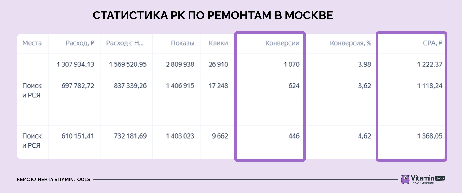 В этом проекте в Москве работаем только через Мастер Кампаний. Рекламу запустили давно, вложили большой бюджет, поэтому алгоритмы смогли обучиться и приводят заявки дешевле рынка — по 1 222 рубля.