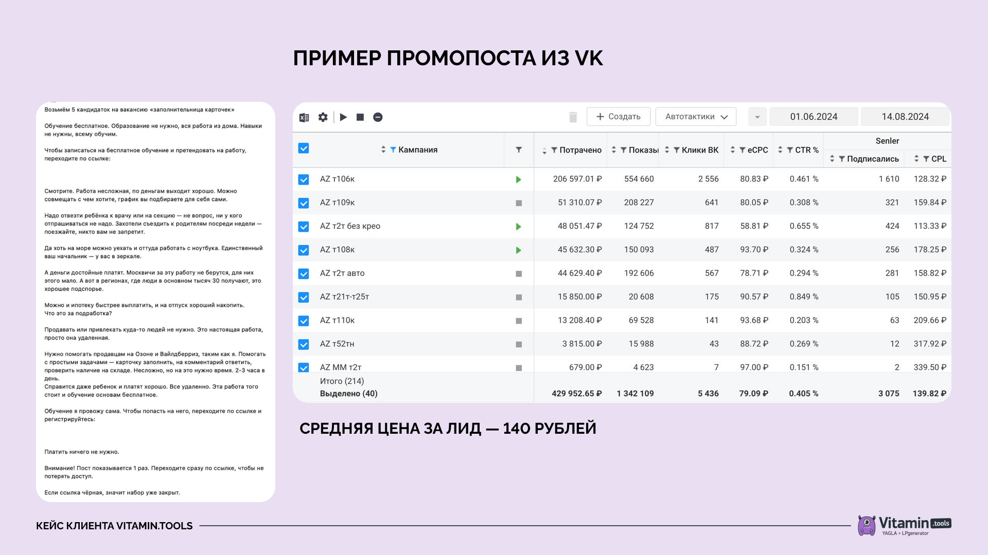 Не бойтесь писать длинные промопосты более 220 символов в VK, аудитория на них хорошо реагирует. Подобная связка нам принесла 17 заявок и 6 продаж на сумму 262 400 рублей при затратах 97 028 рублей.