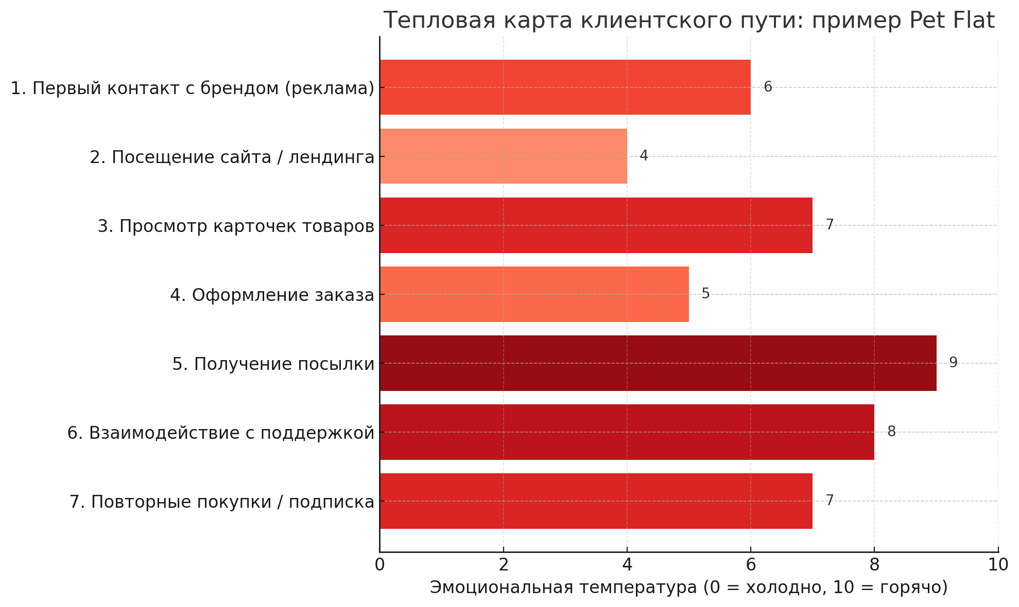 Вот пример тепловой карты клиентского пути: она показывает, где эмоции особенно сильны (положительно или отрицательно), а где — «остывают». Такой график помогает понять, какие этапы требуют усиления или корректировки в коммуникации.