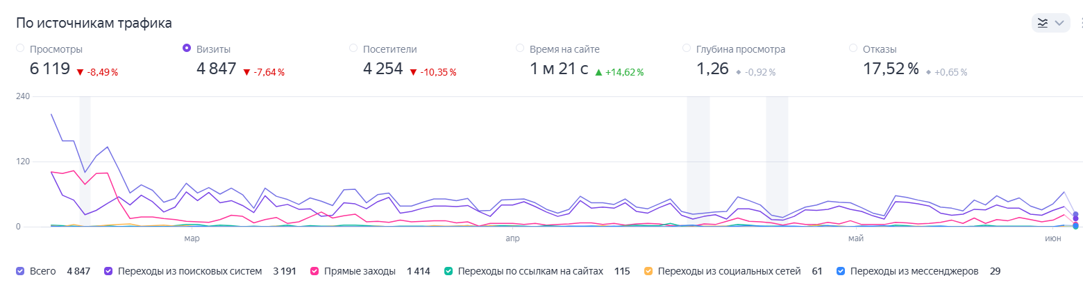 Показатели по источникам трафика