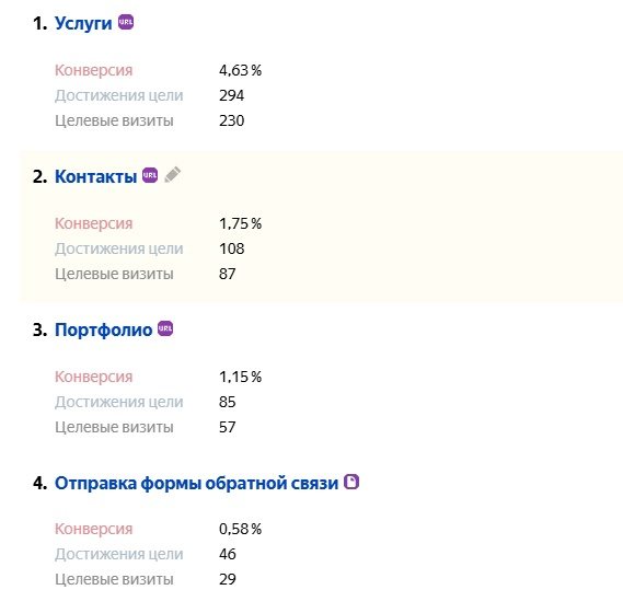 Достижения целей в Яндекс Метрике