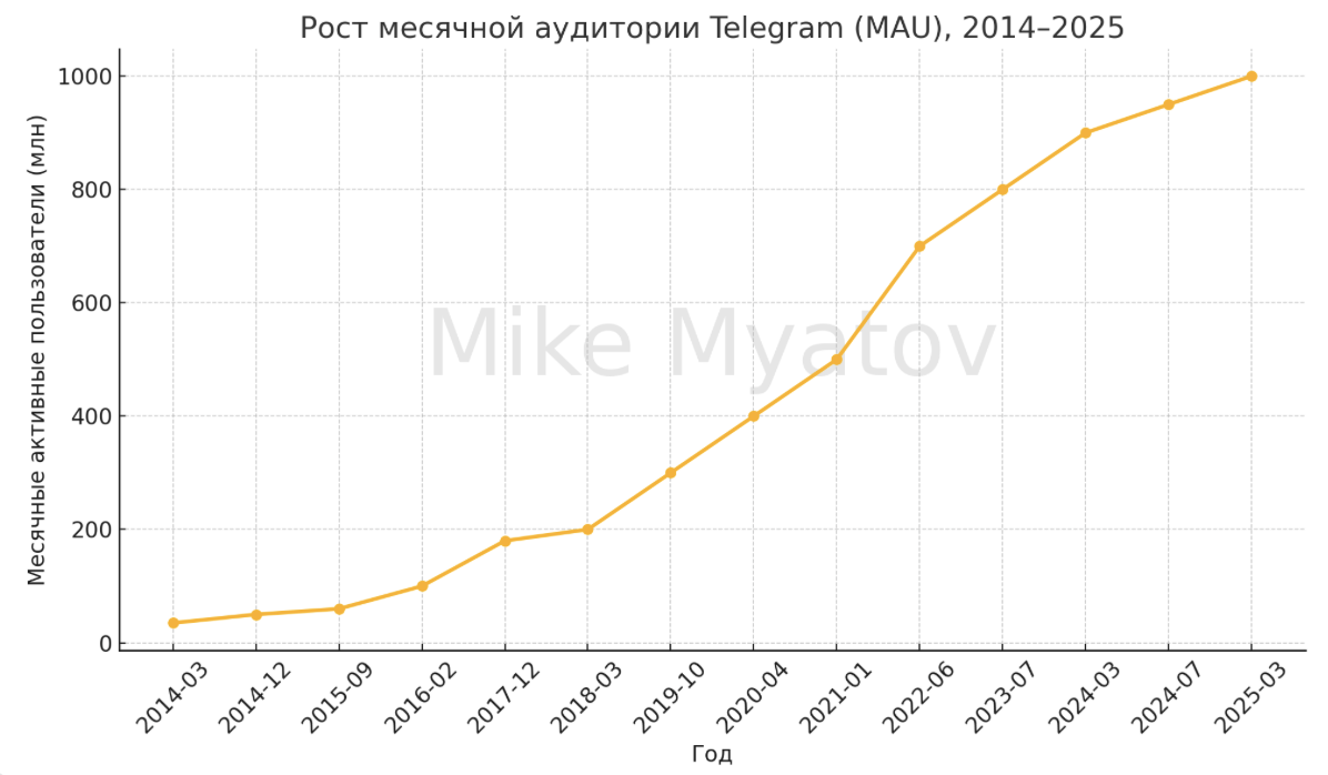 Рост Месячной Аудитории Telegram (MAU), 2014–2025