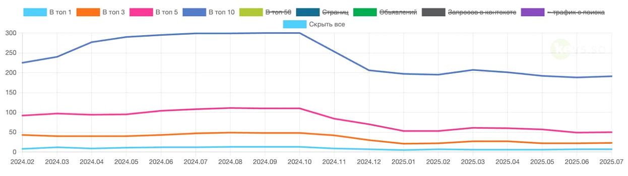 После начала паузы показатели ожидаемо пошли на спад