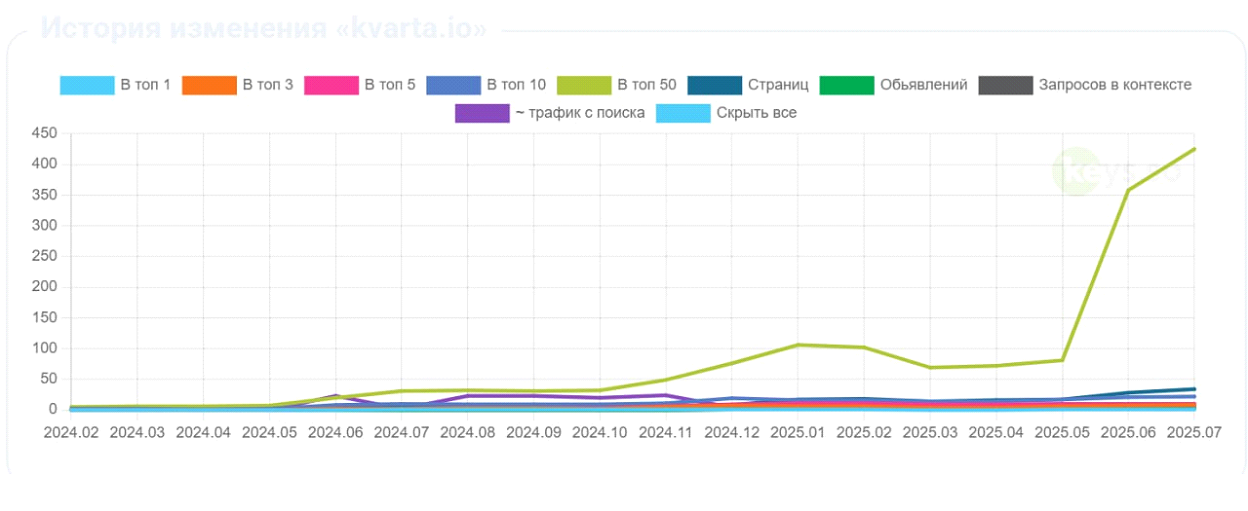 Рост видимости сайта