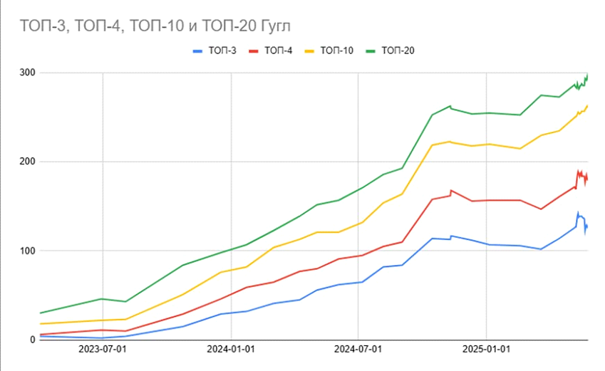 Динамика топовых позиций в Google