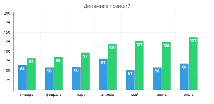 Динамика позиций по проекту