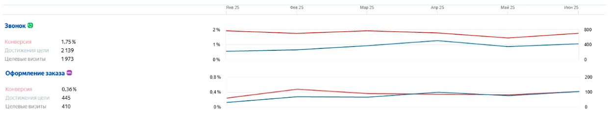 Ситуация по лидам почти восстановилась