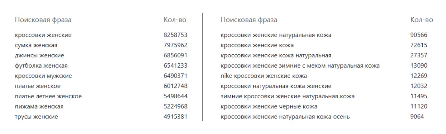 Наглядная разница в спросе между ВЧ и СЧ запросами