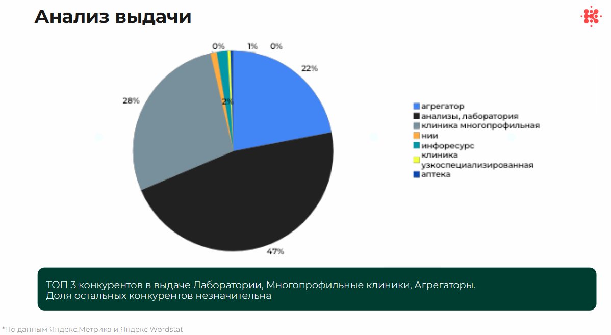 Анализ конкурентов