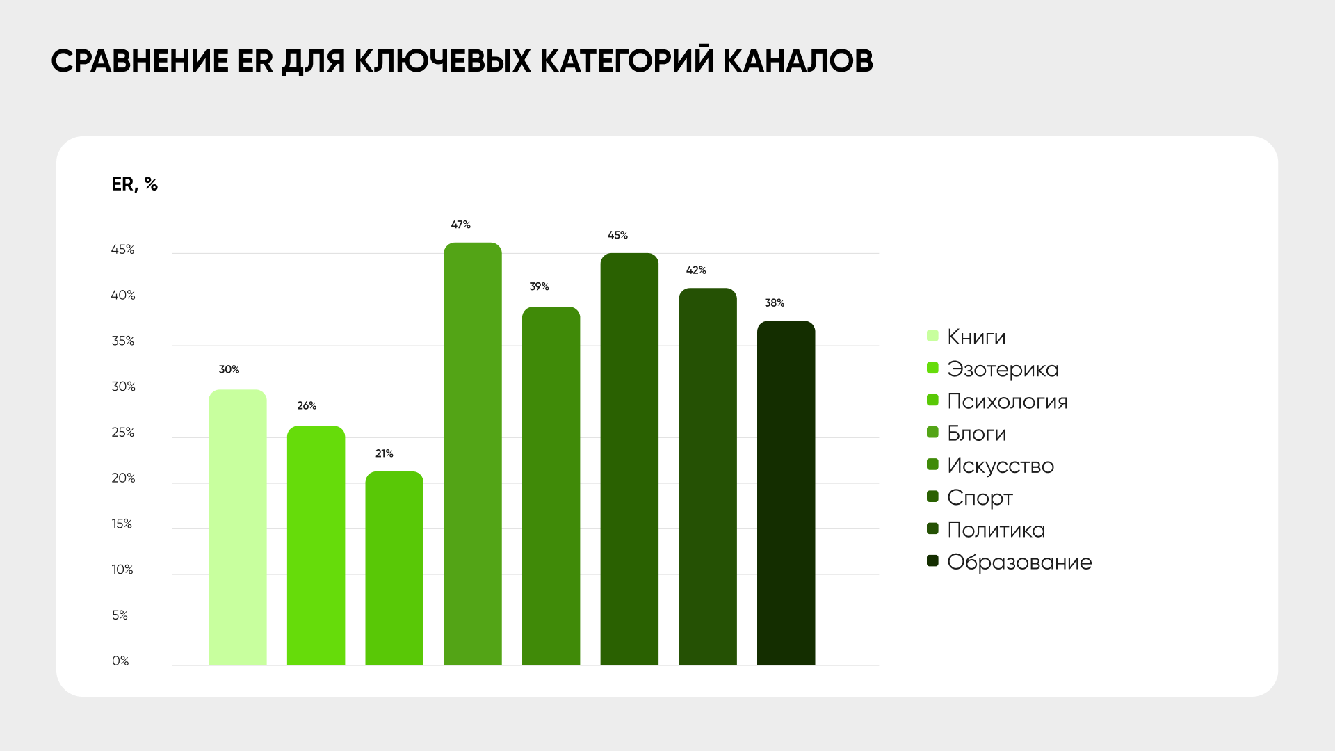 Сравнение ER ключевых категорий каналов в Telegram