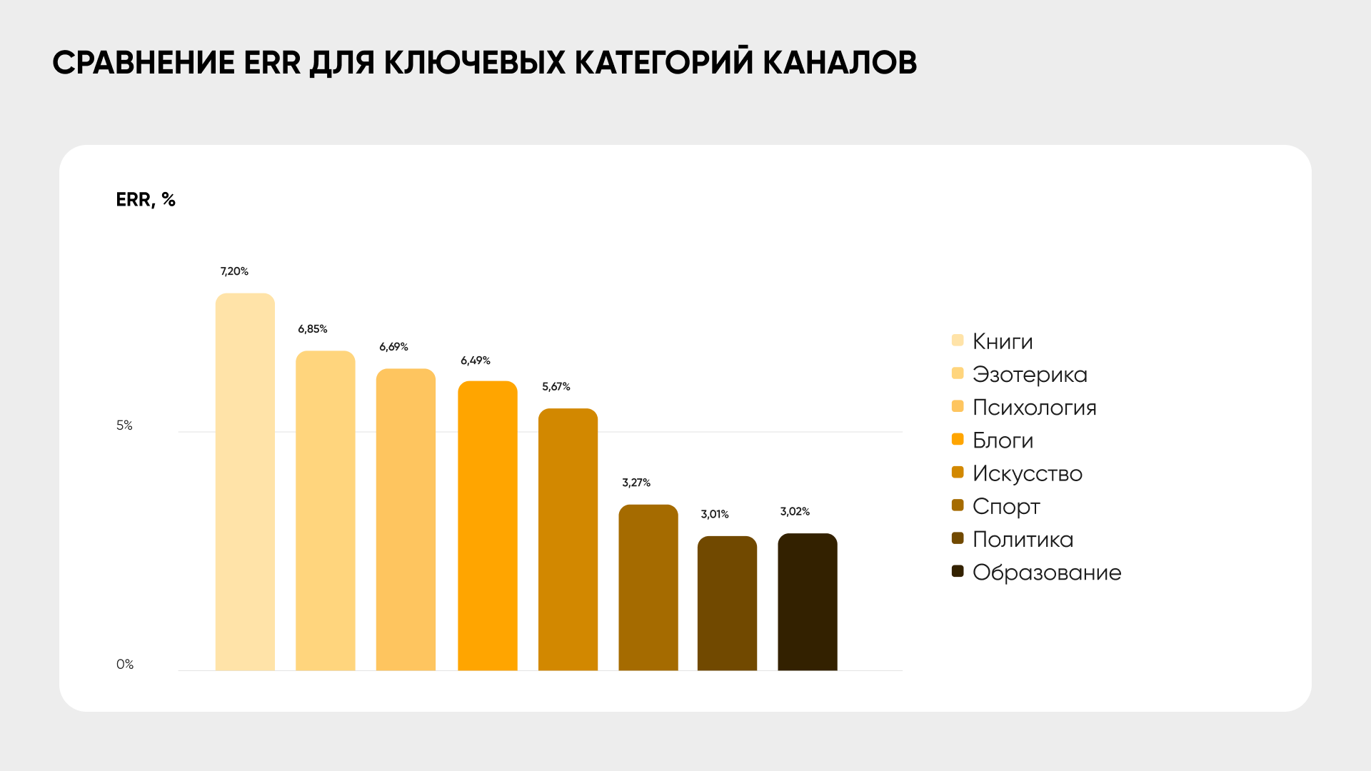 Сравнение ERR ключевых категорий каналов в Telegram