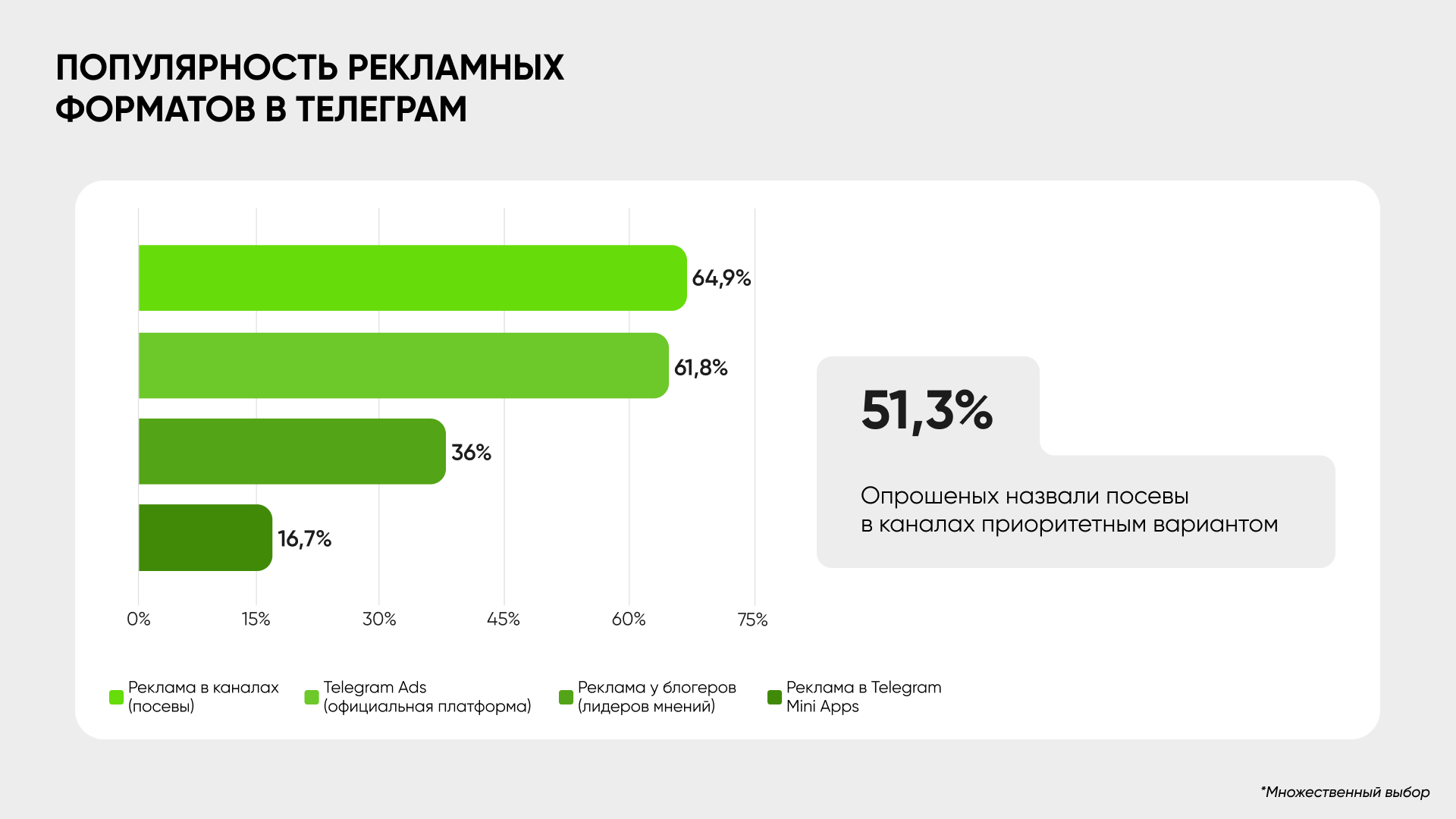 Какие рекламные форматы выбирает бизнес в Telegram