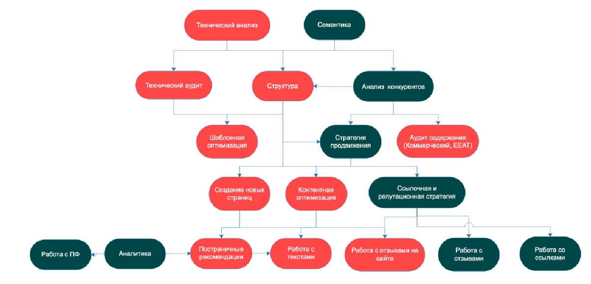 Майнд-карта SEO-стратегии для клиента