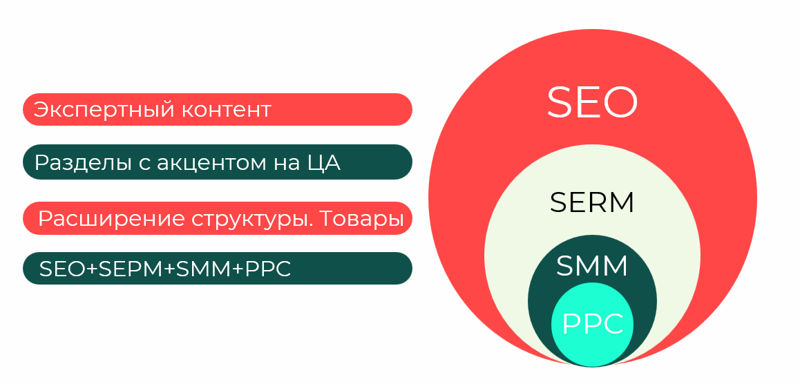 Рекомендации по стратегии продвижения