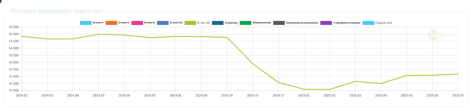 Снижается видимость в топ-50