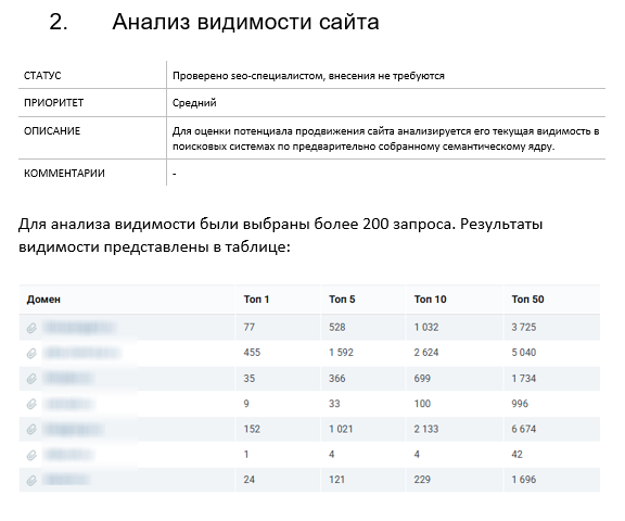  Сравнение видимости сайта клиента с конкурентами