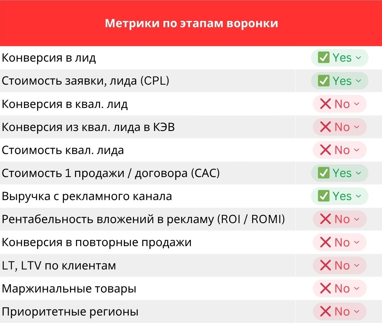 Метрики по этапам воронки: уровень -1