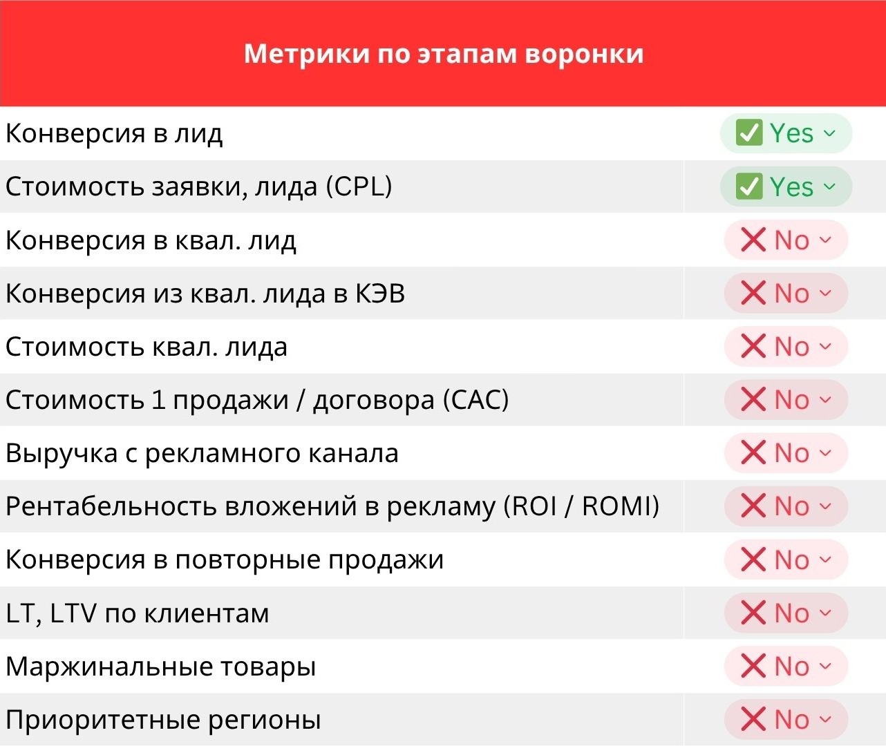Метрики по этапам воронки: уровень -2