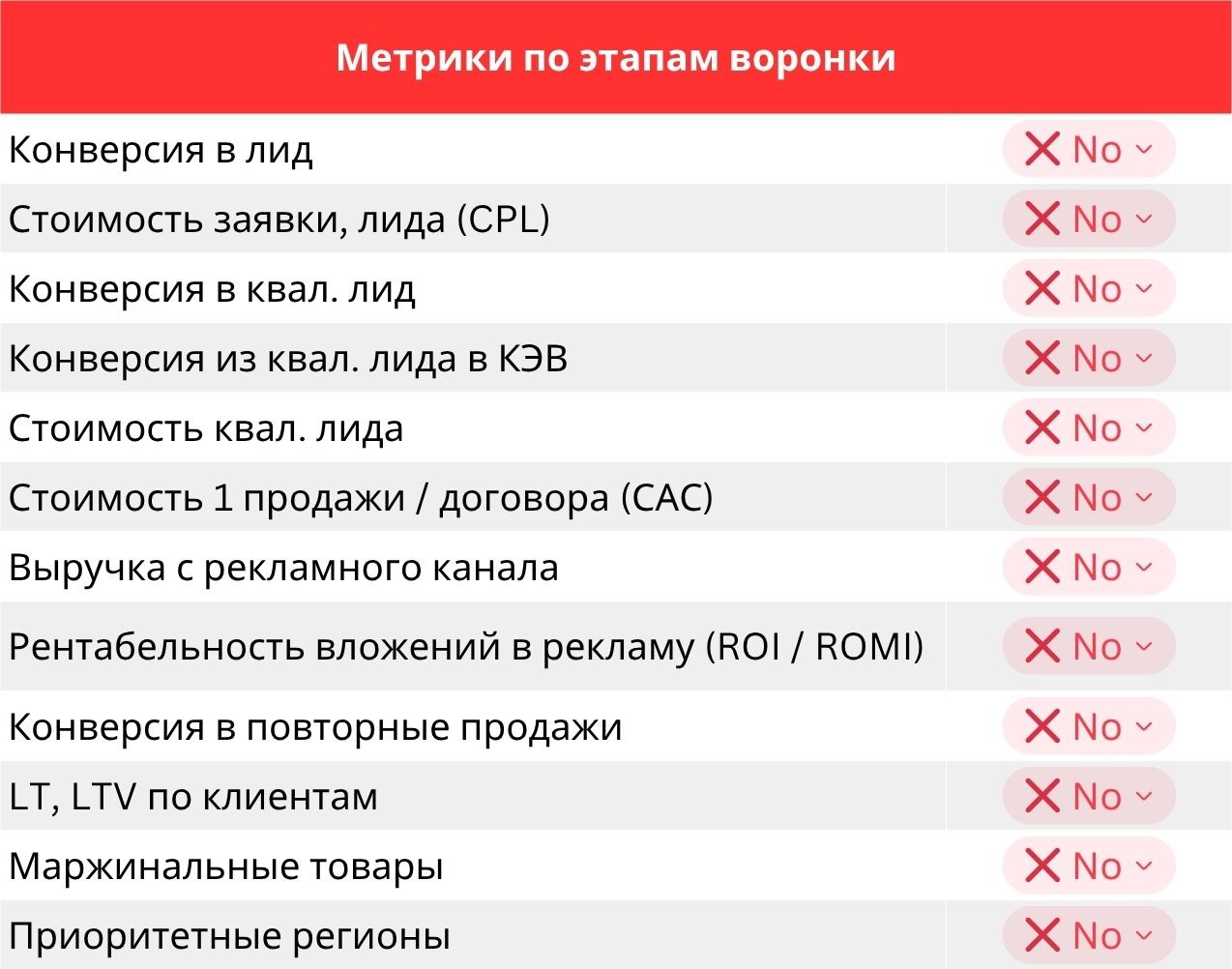 Метрики по этапам воронки: уровень -3