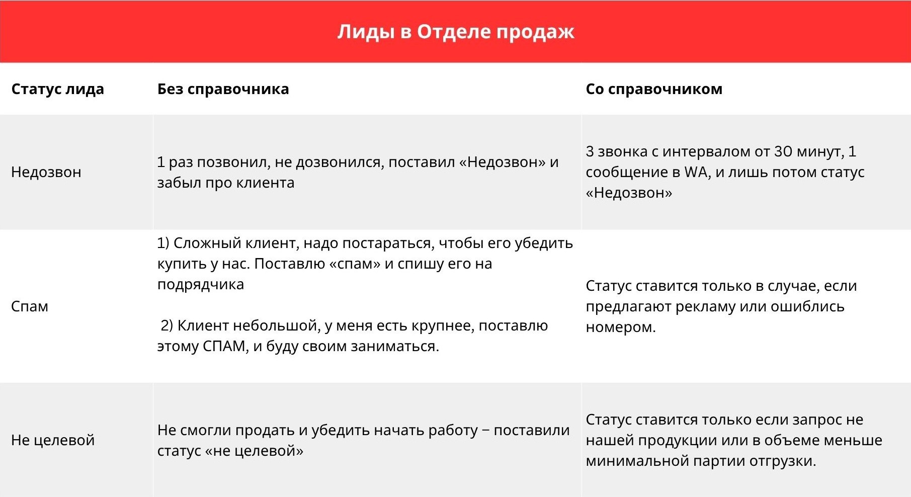 Лиды в отделе продаж