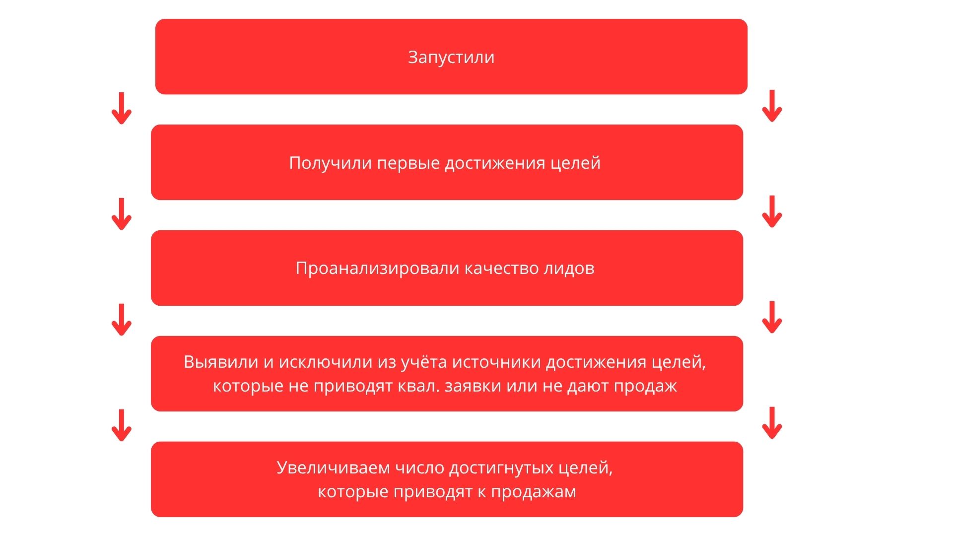 Схема пути рекламной кампании