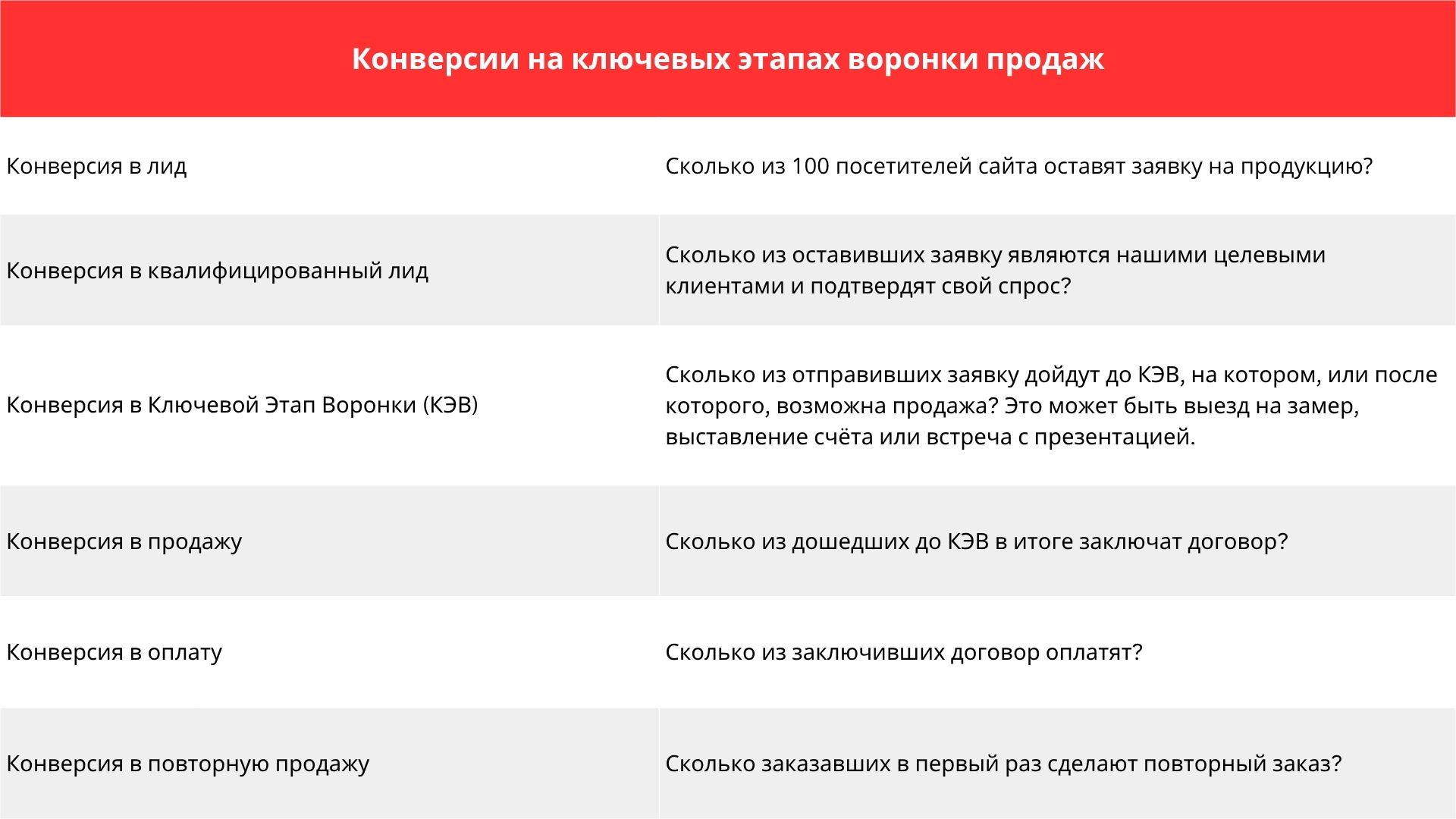 Конверсии на ключевых этапах воронки продаж