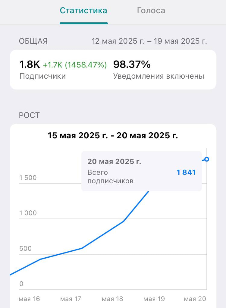 Аналитика телеграм канала