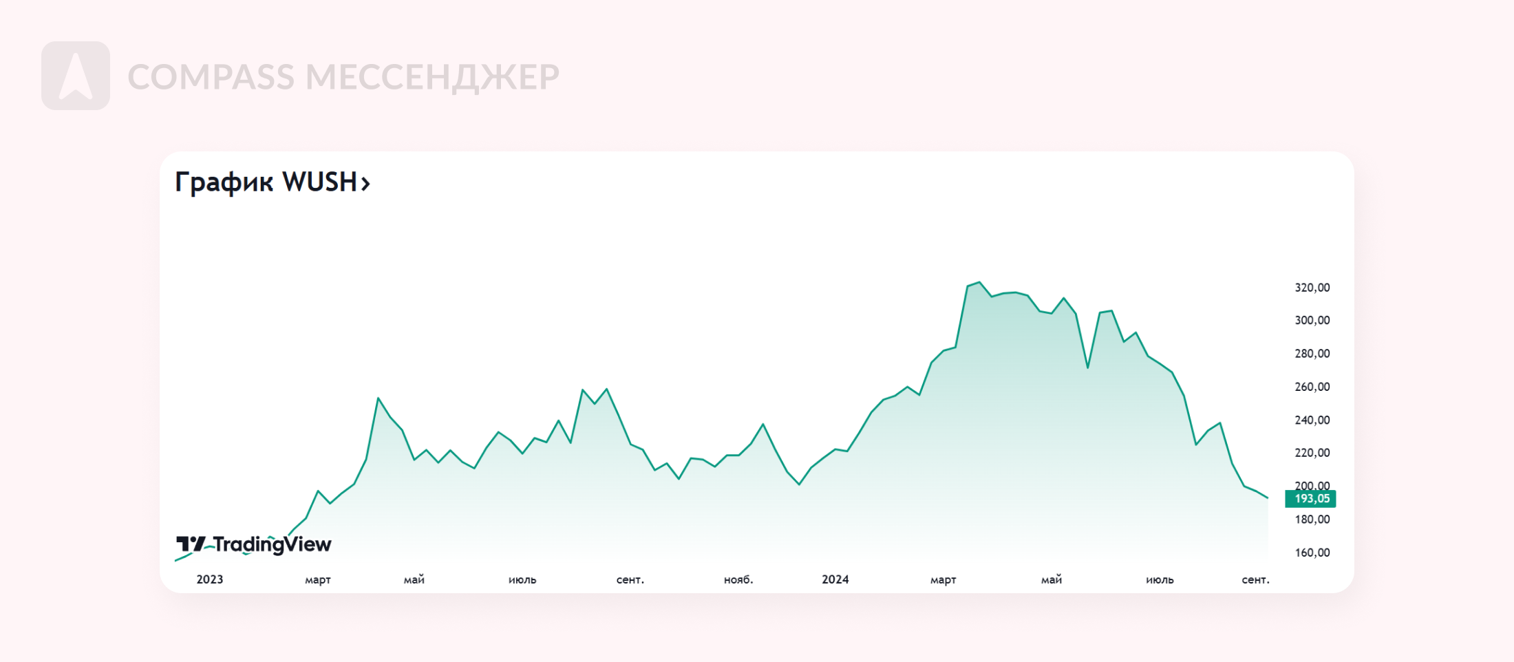 Изменение стоимости акций Whoosh с декабря 2022-го по начало сентября 2024-го. Источник: Tradingview