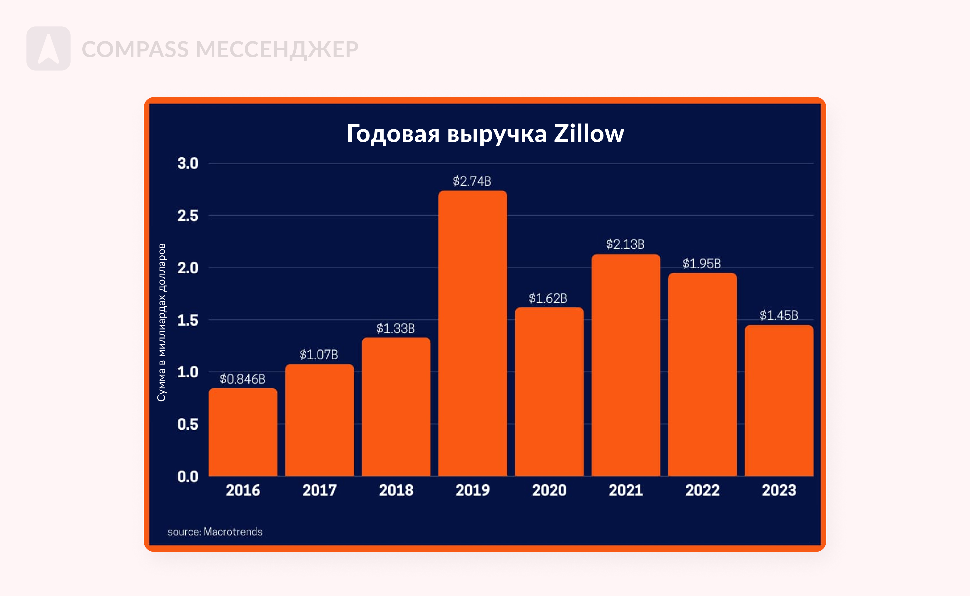 Выручка Zillow за 2016–2023 гг. Источник: Startup Talky