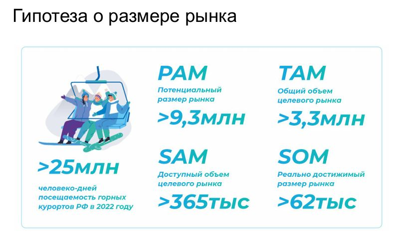 Реально достижимый размер рынка от 62 тысяч туристов в Архызе