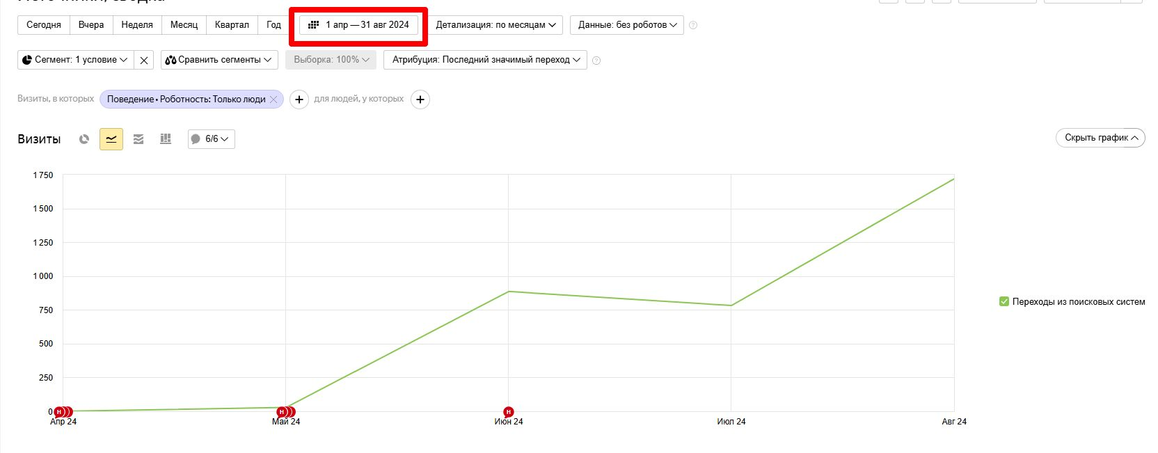 Рост трафика из органической выдачи
