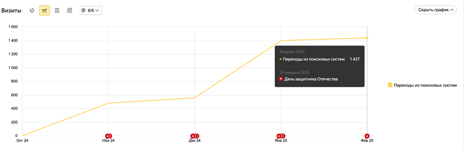 Высокая конверсия посетителей сайта в заявки на бронирования туров