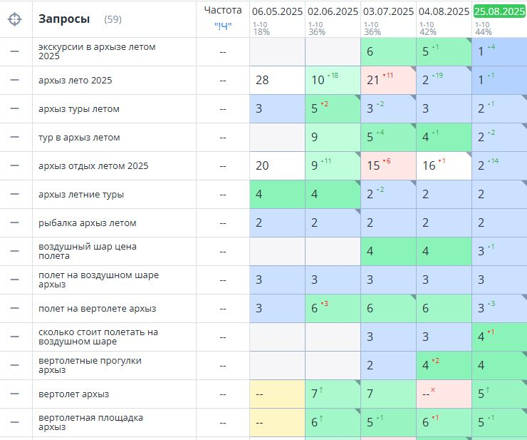 Позиции ТОП-5 по летним запросам