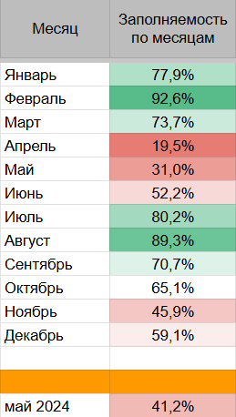 Данные о заполняемости сайта за счёт посетителей из поиска